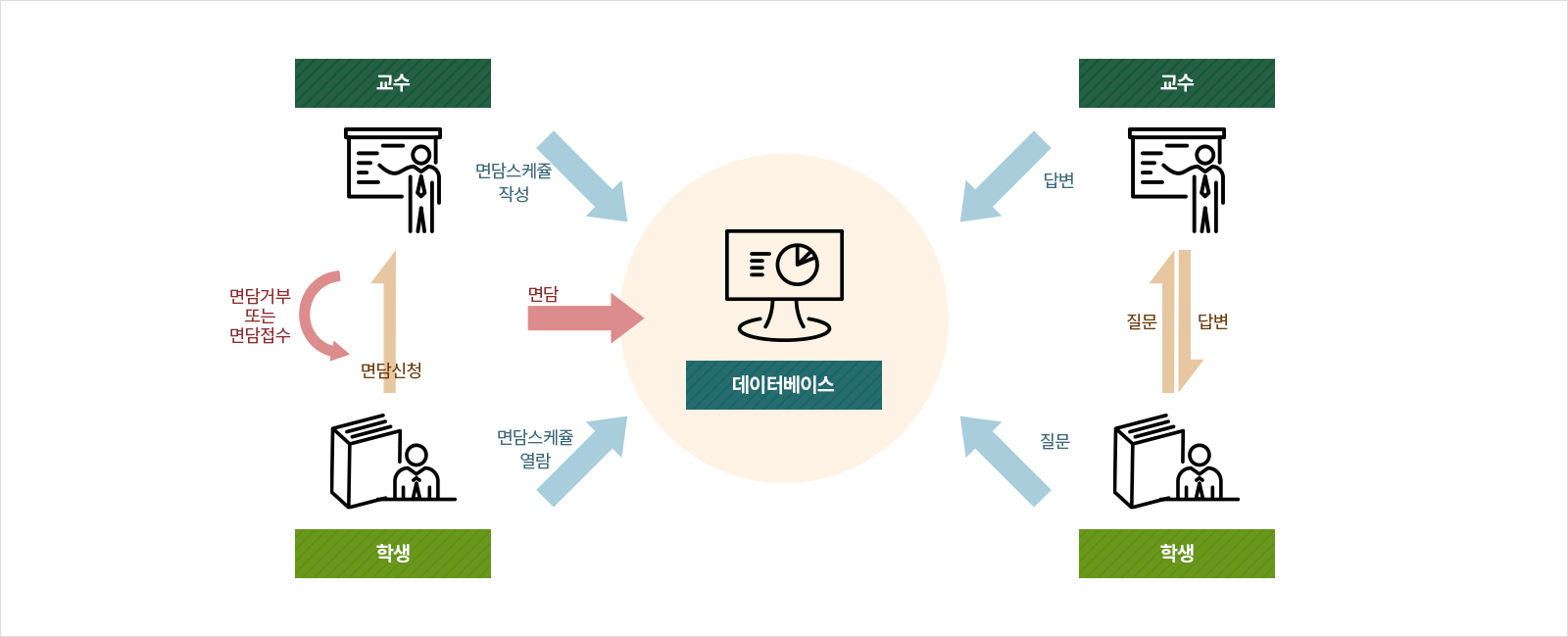 지도교수상담