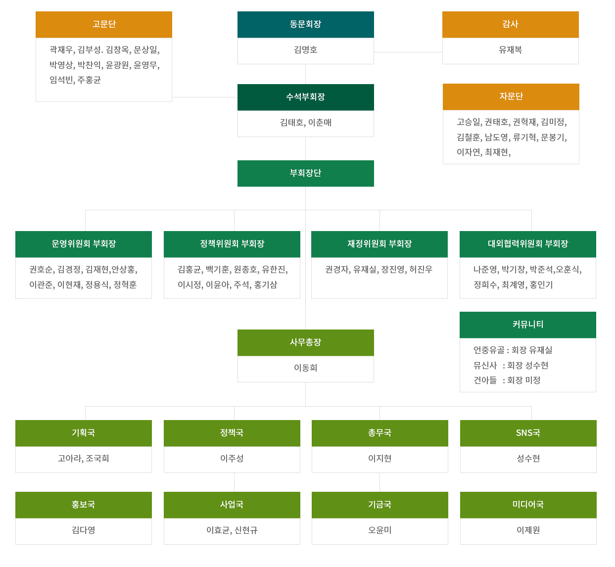 조직도